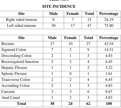 Table No. 3 