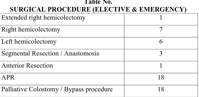Table No. SURGICAL PROCEDURE (ELECTIVE & EMERGENCY) 