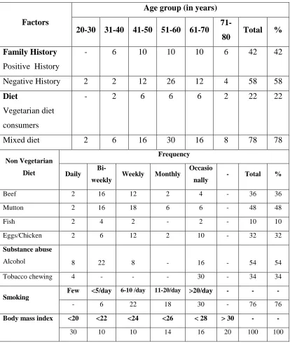 TABLE-4 INFLUENCE OF SUBSTANCE ABUSE, DIET PATTERN, BODY  