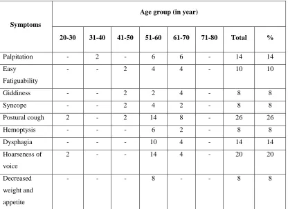 OTHER SYMPTAMATOLOGY IN POST MI FAILURETABLE-7  