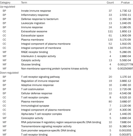 Table 1. Top 30 enriched Gene Ontology terms of the differentially expressed genes