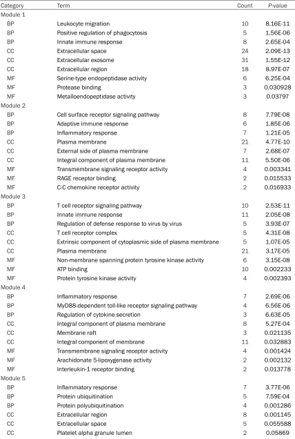Table 3. Significantly enriched Gene Ontology terms of the module genes