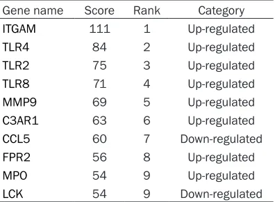 Table 5. Top 10 genes ranked by degree