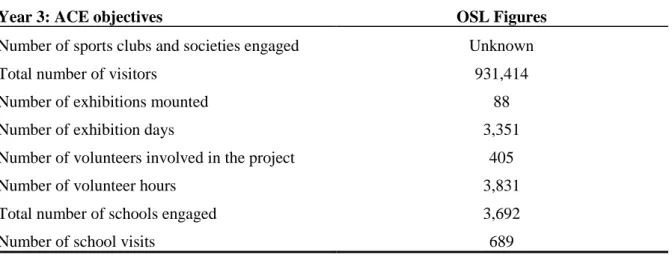 Table 3: Overall exhibition data 