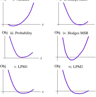 Figure 7. Efficient frontiers for different objectives Definition 4.7.2. LQP(2) min θ g β (θ) s.t