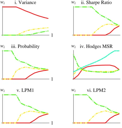 Figure 8. Dependence of optimal weights on the mixing parameter