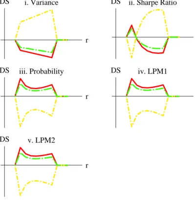 Figure 9. Distress sensitivities along the efficient frontier