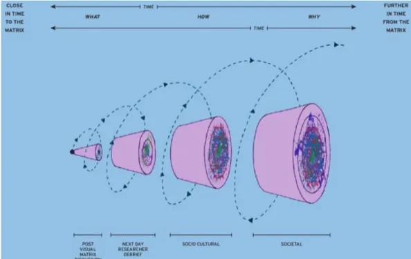 Figure 2. The Hermeneutic Vortex of Visual Matrix Analysis  