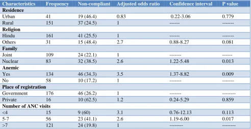 Table 3: Predictors of non-compliance to IFA therapy from logistic regression analysis