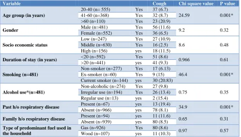 Table 2: Association of chronic cough and selected socio-demographic variables in the study population (N=1033)