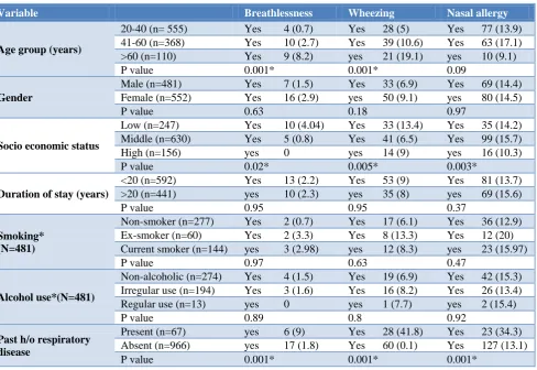 Table 3: Association of chronic phlegm and selected socio-demographic variables in the study population (N=1033)
