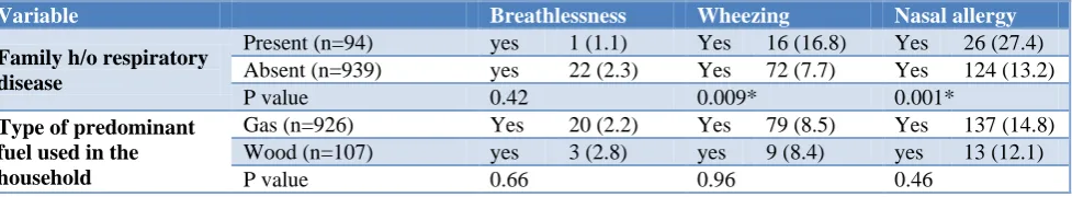 Table 2, 3, and 4 shows the association between respiratory symptoms and selected socio demographic variables