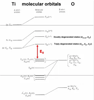 Fig 1.2. Schematic CB and VB band edge MO states in TiO2. 