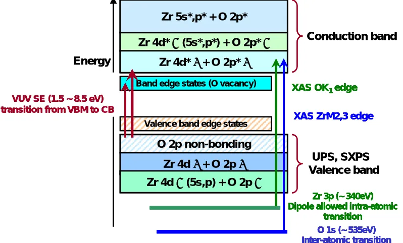 Fig. 1.4. Schematic scheme of spectroscopic measurements on TM/RE oxides. 