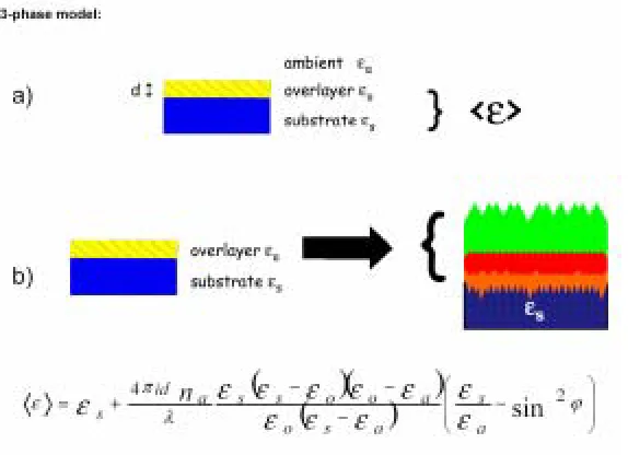 Fig. 1.6. (a) Schematic diagram of the pseudodielectric function. (b) On left, model 