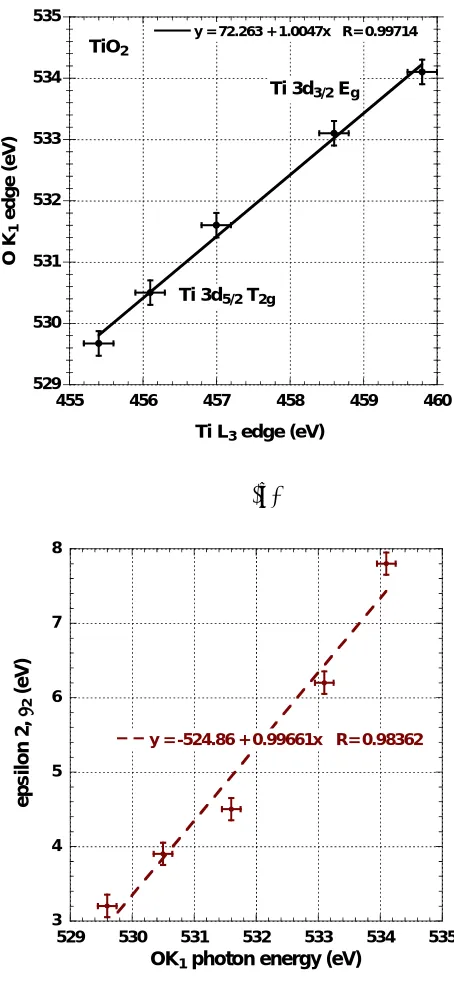 Fig. 2.2. Photon energies of Ti d-state features: (a) O K1 edge vs Ti L3 edge and (b) ε2 vs O 