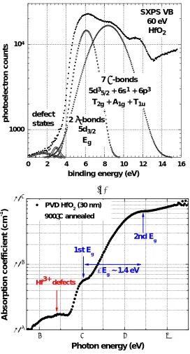 Fig. 2.4. (a) SXPS VB structure versus binding energy and (b) VUV SE ε2 spectrum versus 