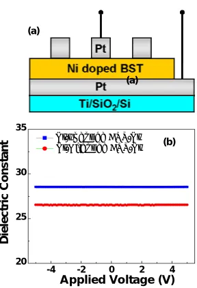 Fig. 4.1 (a) schematic representation of MIM (Pt/Ni-BST/Pt) capacitor. The bottom Pt 
