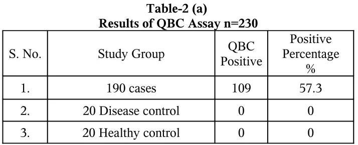 Table-2 (a) 