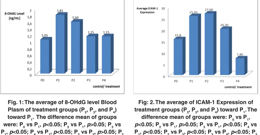 Fig: 2. The average of ICAM-1 Expression of