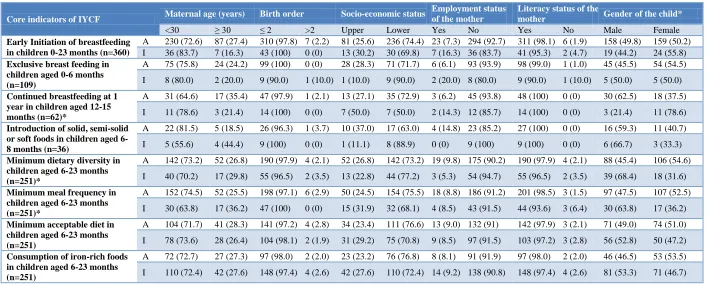 Table 2: Core and optional IYCF indicators of the study population. 