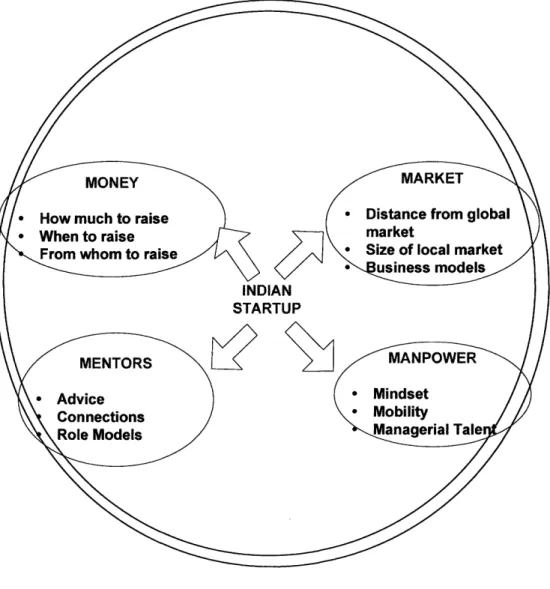 Figure 2: 4M  Framework: Key  Issues  Through Entrepreneurial Lens