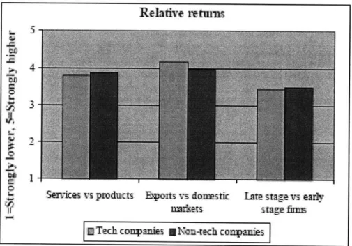 Figure 4:  Relative  Returns from  Export versus Domestic  Markets