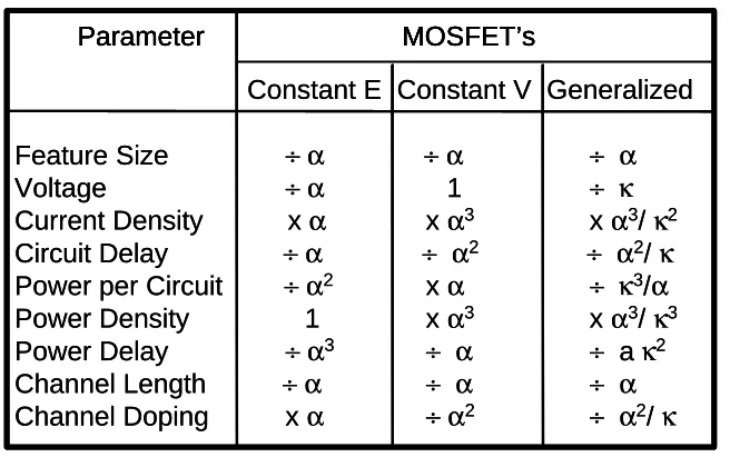 Table 1.1: Scaling of MOSFET at device and circuit level 