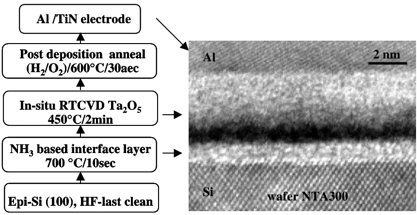 Figure 3.11: Process flow chart and HRTEM analysis for a Si/SiOxNy/Ta-O/TiN/Al gate 