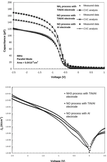 Figure 3.14: Capacitance – voltage and current density – voltage characteristic of Ta-O gate 