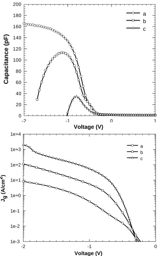 Figure 3.17: Comparison of measured C-V and I-V characteristics for capacitors with a NH 3 
