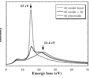 Figure 3.19: Typical deconvoluted low-loss spectra from polycrystalline Al and the forth as 