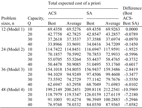 Table 4: Comparison of algorithm ACS and SA for different problem sizes 