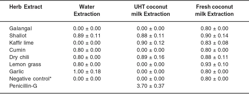Table 1. Antibacterial activity as clear zone (cm) of seven herb extracts against S.enterica Enteritidis (human) under three different extraction conditions