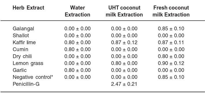 Table 2. Antibacterial activity as clear zone (cm) of seven herb extractsagainst   L. monocytogenes 10403S under three different extractionconditions