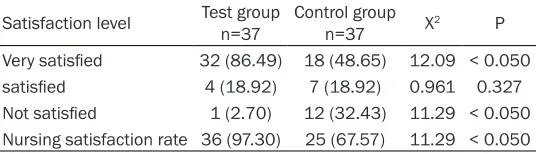 Table 3. Comparison of treatment compliance between the two groups of patients