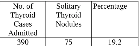 TABLE 2SEX DISTRIBUTION