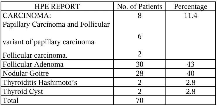 TABLE 9HISTOPATHOLOGICAL REPORT
