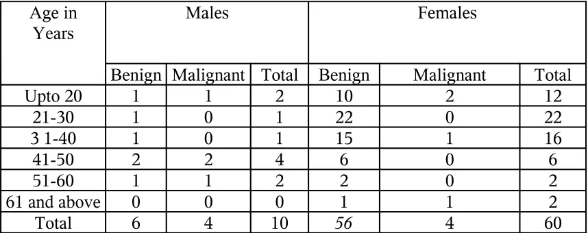 TABLE 10.AGE AND SEX DISTRIBUTION OF BENIGN AND MALIGNANT