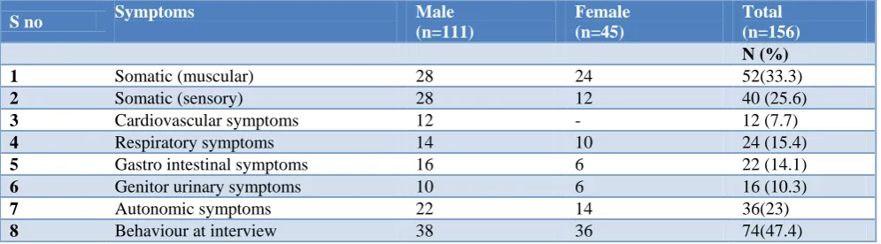 Table 3: Distribution of psychic anxiety symptoms experienced by the users. 