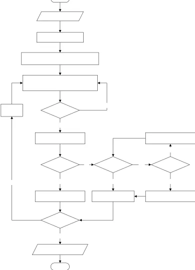Figure 4.2. Tabu Search Algorithm for Single VRPSD 