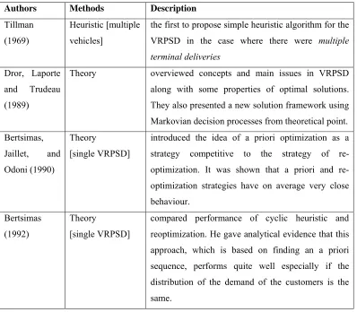Table 2.1. Previous works on VRPSD 
