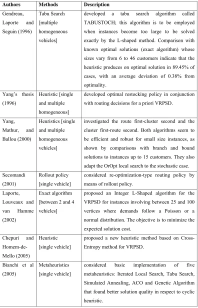 Table 2.1. Previous works on VRPSD (continued1) 