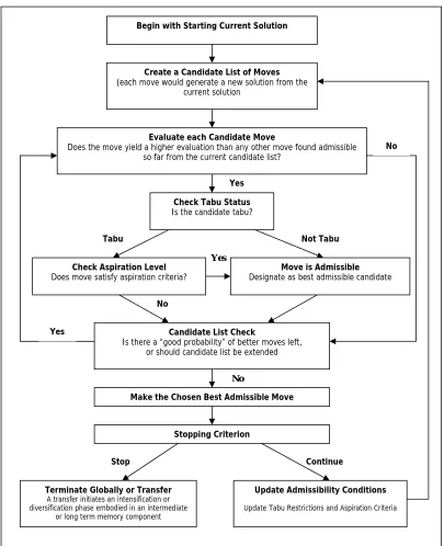 Figure 3.9. Basic Tabu Search Algorithm 