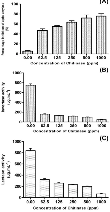 Fig. 1. Effect of partially purified chitinase from Trichoderma viride on gut enzyme profile of Corcyra cephalonica (Stainton) A) Alpha amylase inhibition activity B) Invertase Activity C) Lactase Activity