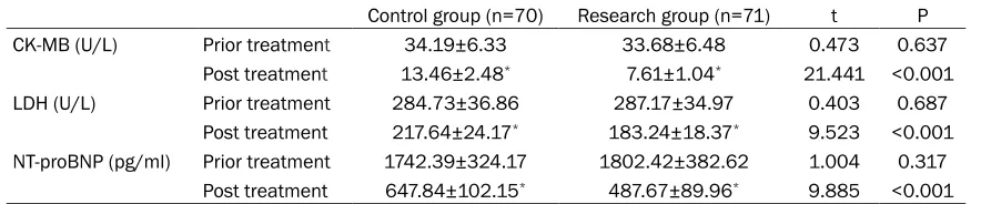 Table 3. Cardiac functional indices before and after treatment
