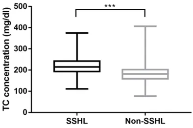 Table 1. Baseline characteristics and serum lipid pro-files of the study participants