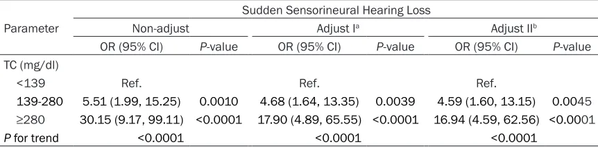 Figure 2. The smooth curve fitting shows the association between the risk of SSHL and plasma TC concentrations in the crude (A), model I (adjusted for BMI, diabetes, CRF, triglyceride, HDL-C and LDL-C) (B), and model II (adjusted for HDL-C, triglycerides, 