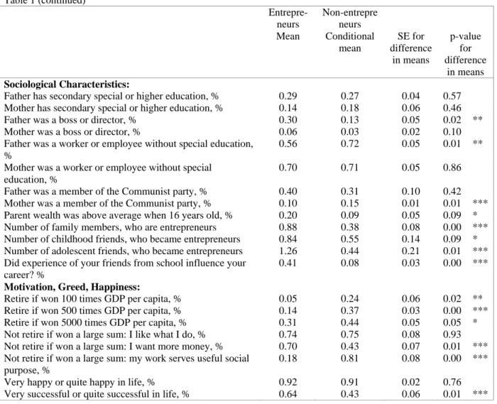 Table 1 (continued)   Entrepre-neurs   Non-entrepre neurs  Mean   Conditional  mean  SE for  difference  in means  p-value for   difference  in means  Sociological Characteristics: 