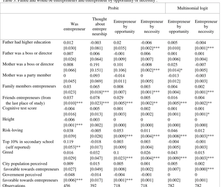 Table 3. Failed and would be entrepreneurs and entrepreneur by opportunity or necessity 